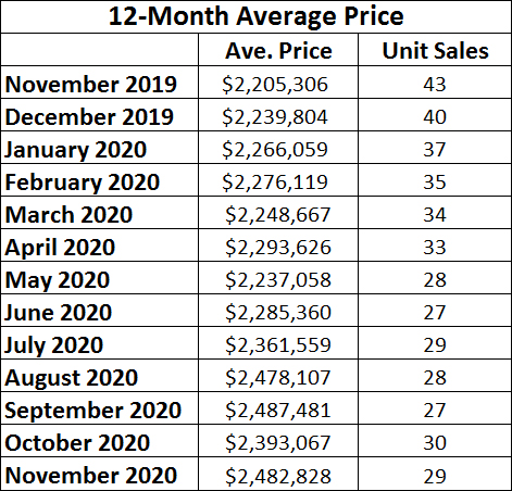 Chaplin Estates Home sales report and statistics for November 2020  from Jethro Seymour, Top Midtown Toronto Realtor